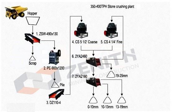 Hot Sale Pyb 900 Cone Crusher, Stone Spring Cone Crushing Machine