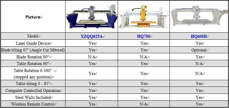 Automatic Stone Bridge Saw with Machine Head Rotation 90 Degrees (HQ600D)