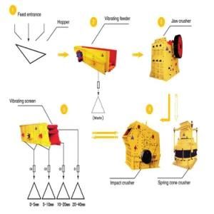 Stone Complete Production Line / Rock Crushing Plant Factory