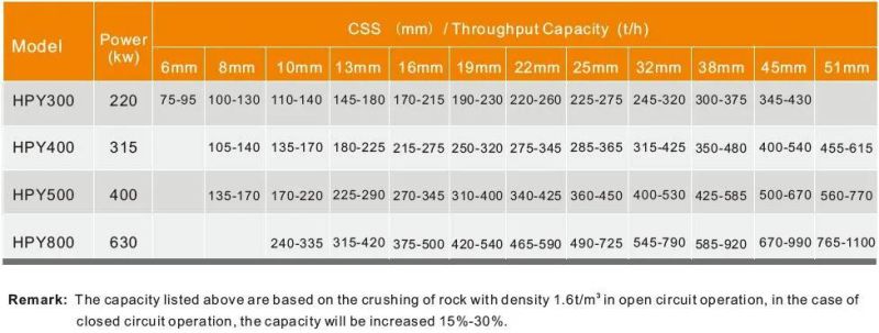 Big Capacity High Efficiency Hydraulic Cone Crusher in Competitive Price (HPY300)