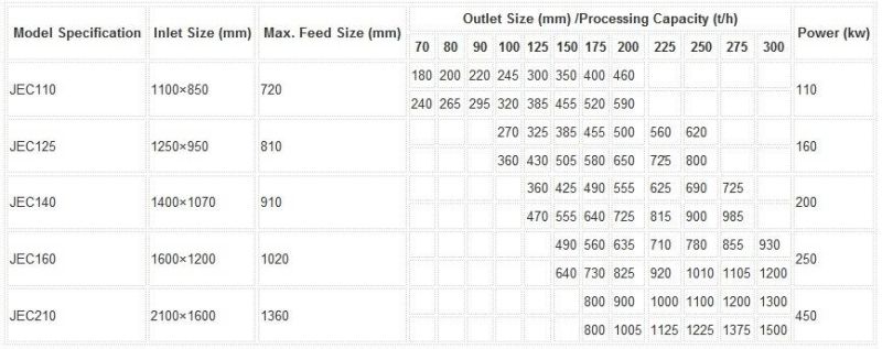 Stone Crushing Machine Jaw/Cone/Impact Crusher