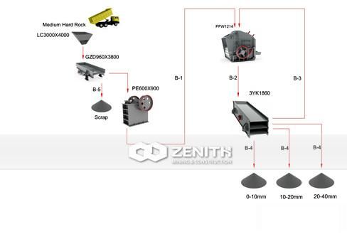 Famous Stone Crushing Plant / Quarry Equipment Crusher Machines Stone Quarry Production Line for Sale