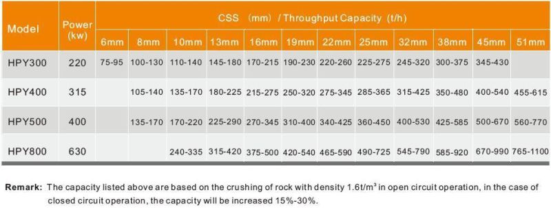 High Efficient Hydraulic Cone Crusher for Mining, Quarry and Sand Making (HPY300)