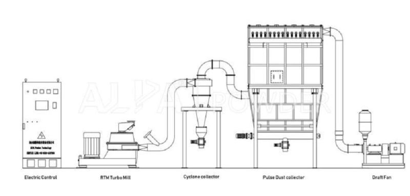 Calcium Carbonate Powder Impact Vortex Turbo Mill in China