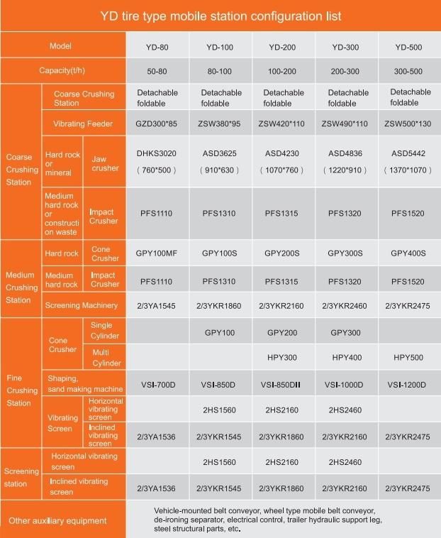 50-100tph Shanghai Atairac Yd Series Mobile Wheel Type Aggregate and Sand Crushing Plant