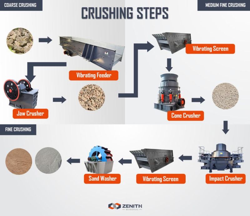 China Hot Sale Quarry Crushing Machine Plant Manufacturer Aggregate Stone Crusher
