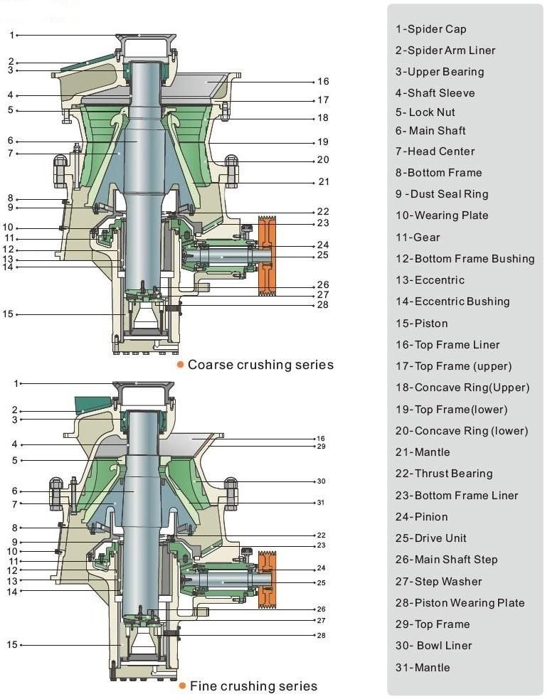 China Professional Hydraulic Cone Crusher for Hard Stone Crushing (GPY200S)