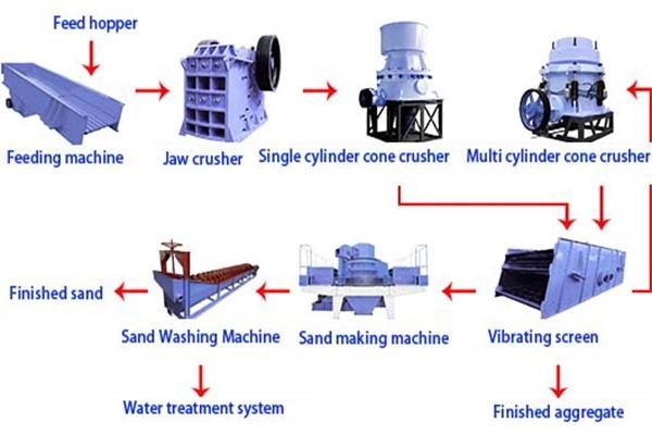 Professional High Efficiency Sand Making Machine Price in China