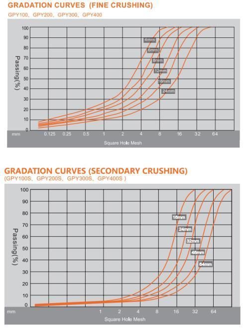 Mining Ore Machine/Crusher/High Capacity Hydraulic Cylinder Gp Cone Crusher