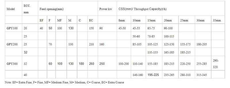 300tph High Efficiency Gpy Cone Crusher