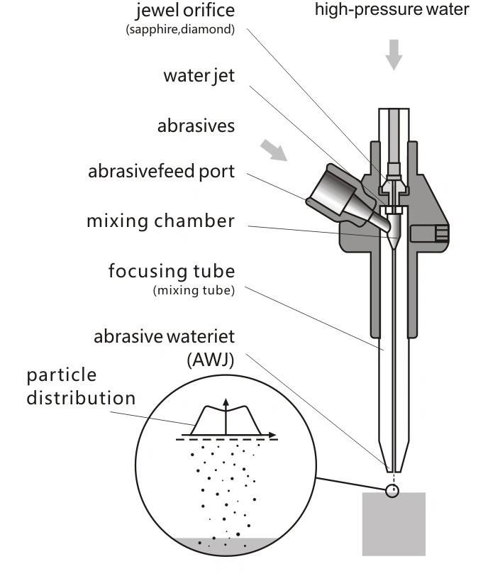 Waterjet Mixing Tube for Cutting Stone Ceramic Glass Materials