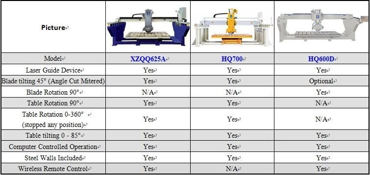 High Tech Granite Bridge Saw with 45 Degrees Miter Cut Cutting Countertops Automatically (XZQQ625A)