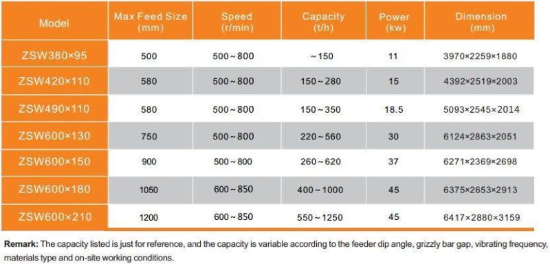 Zsw Series High Efficiency Vibrating Feeder for Road Construction Base Material