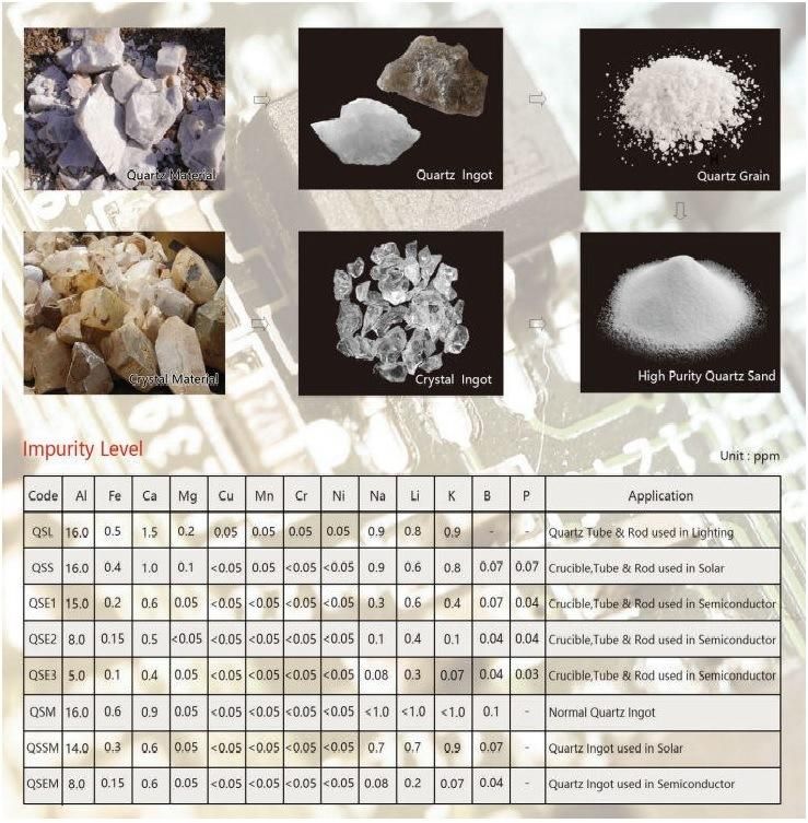 Transparent Silica Raw Material for Making Quartz Stone, Engineered Stone