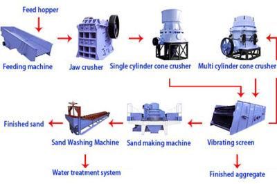 Sand Making Stone Crushing Plant