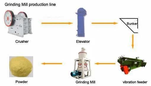 Limestone Grinding Mill Machine for Limestone Powder Making for Calcium Carbonate Powder Production Line