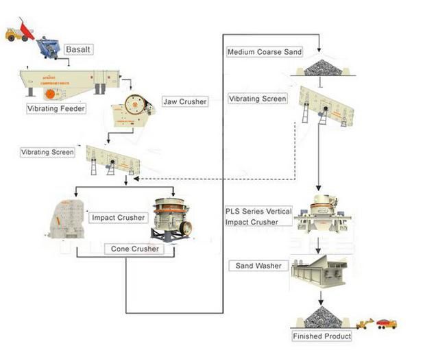 China Basalt Plant with The Capacity of 100tph