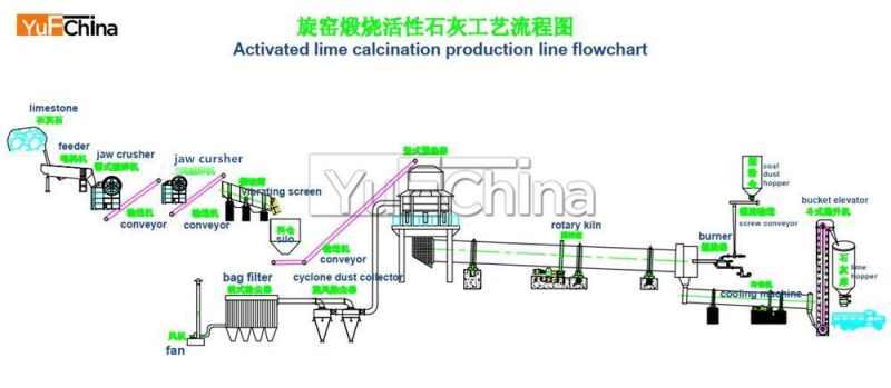 Limestone Crushing Line for Making Lime